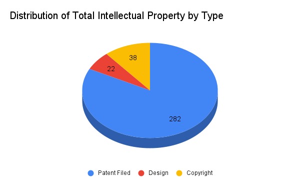 Contribution of Each Academic Year to Total Patents Filed